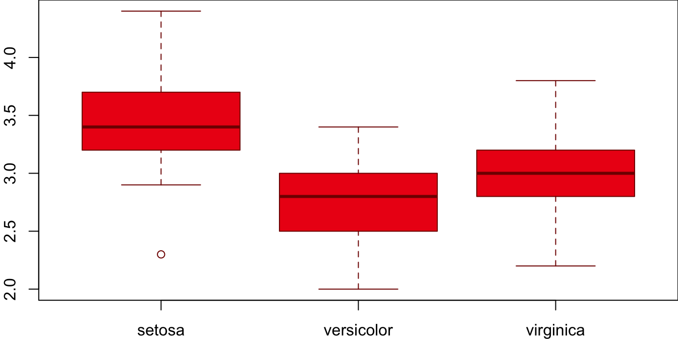 Boxplots, so hot right now!